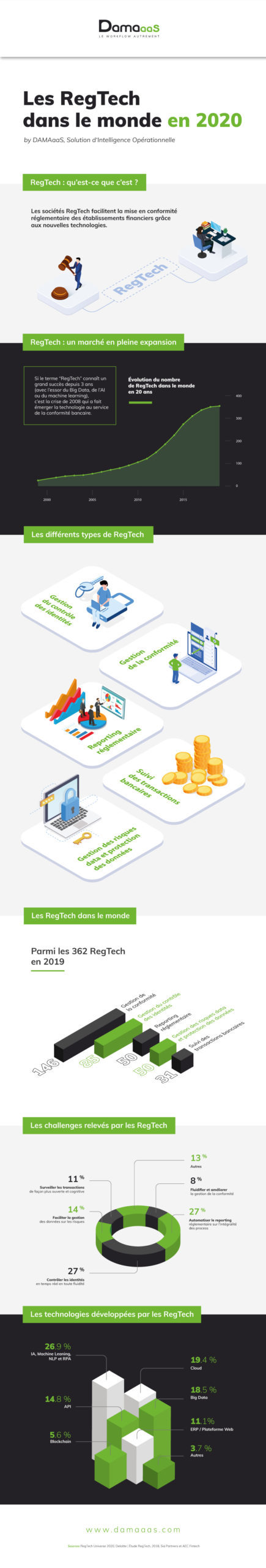 [Infographie] Les RegTech dans le monde en 2020